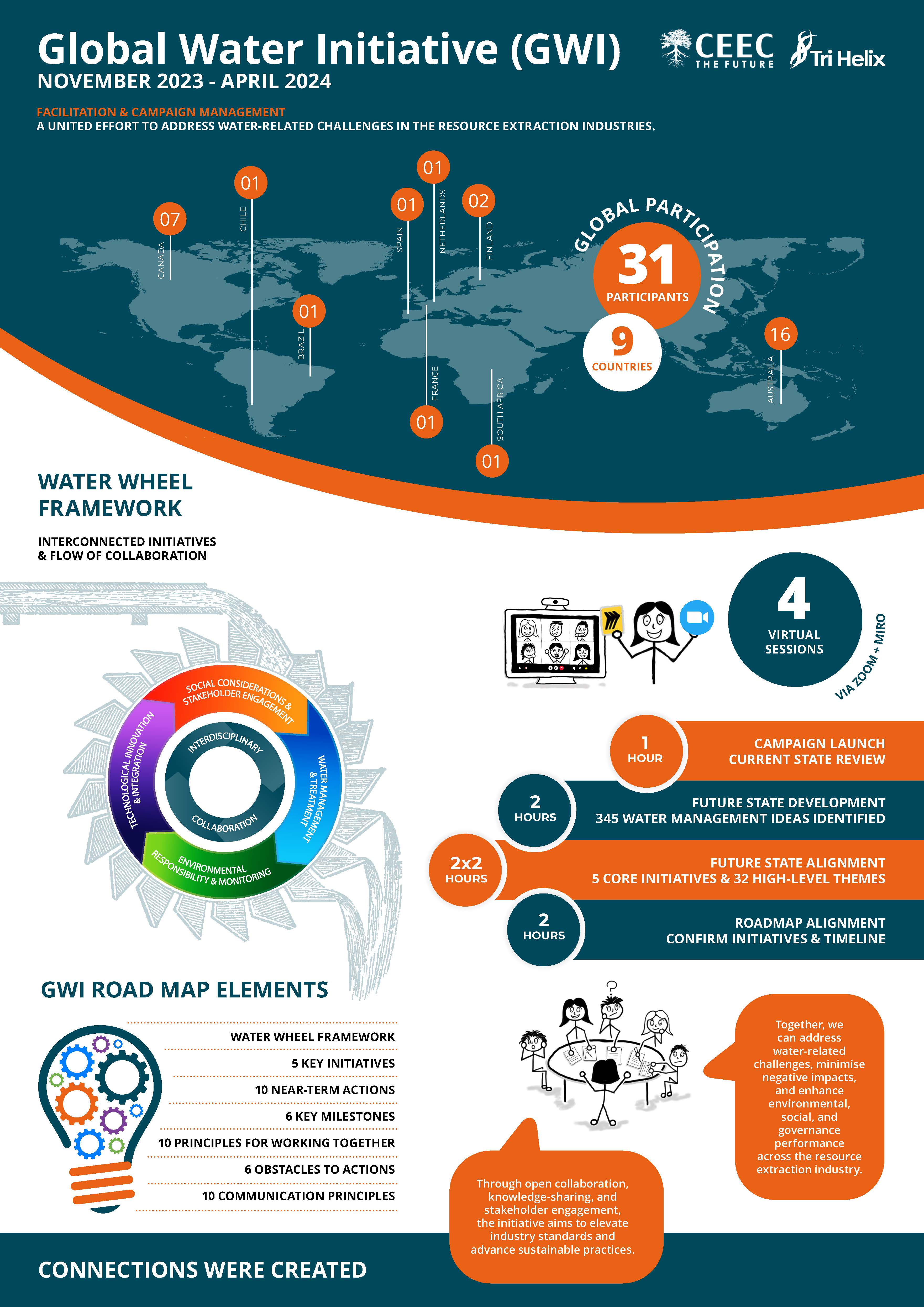 CEEC GWI Infographic